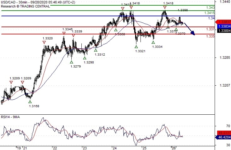 USDCAD