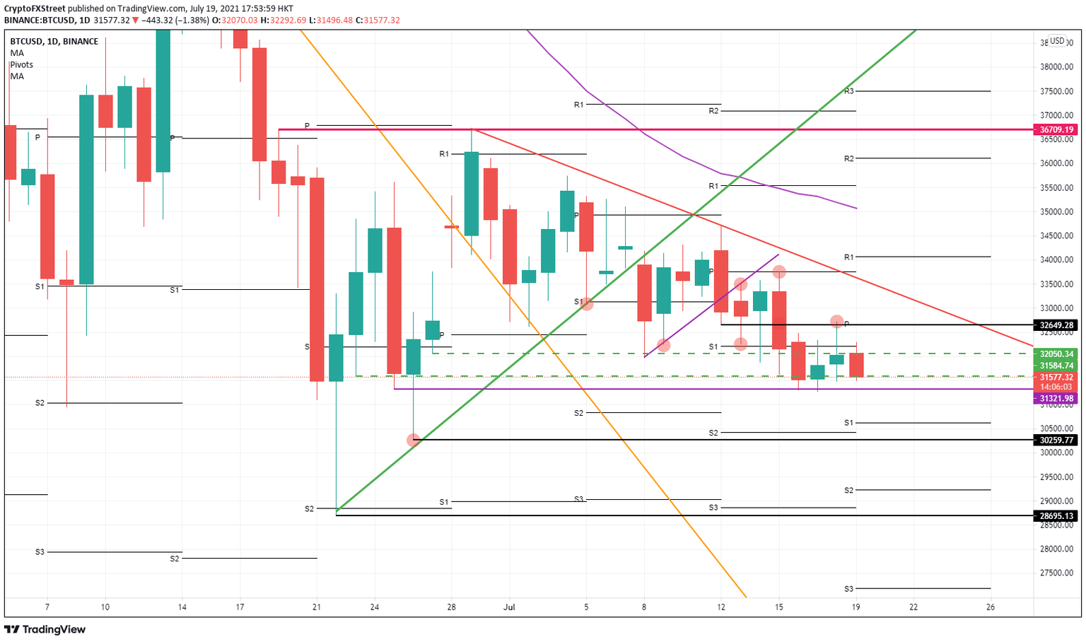 BTC/USD daily chart