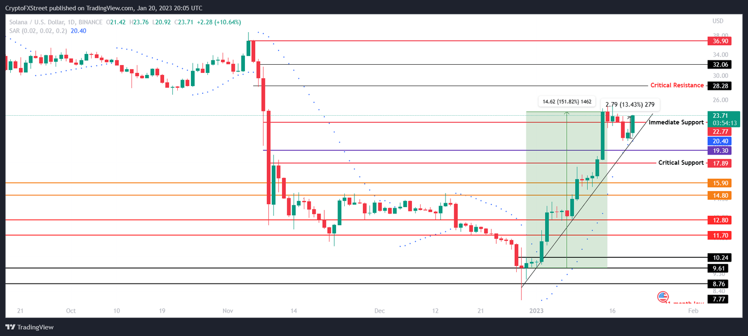 SOL/USD 1-day chart