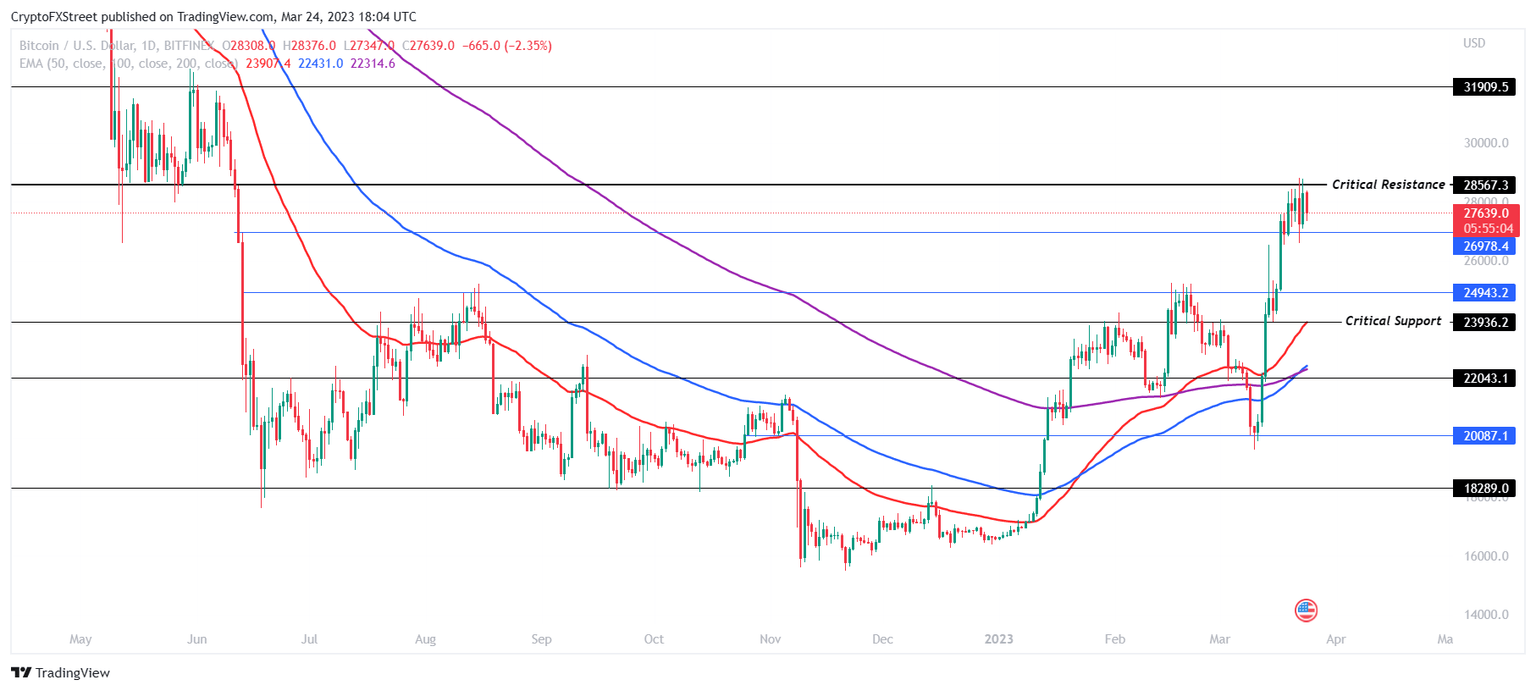 BTC/USD 1-day chart