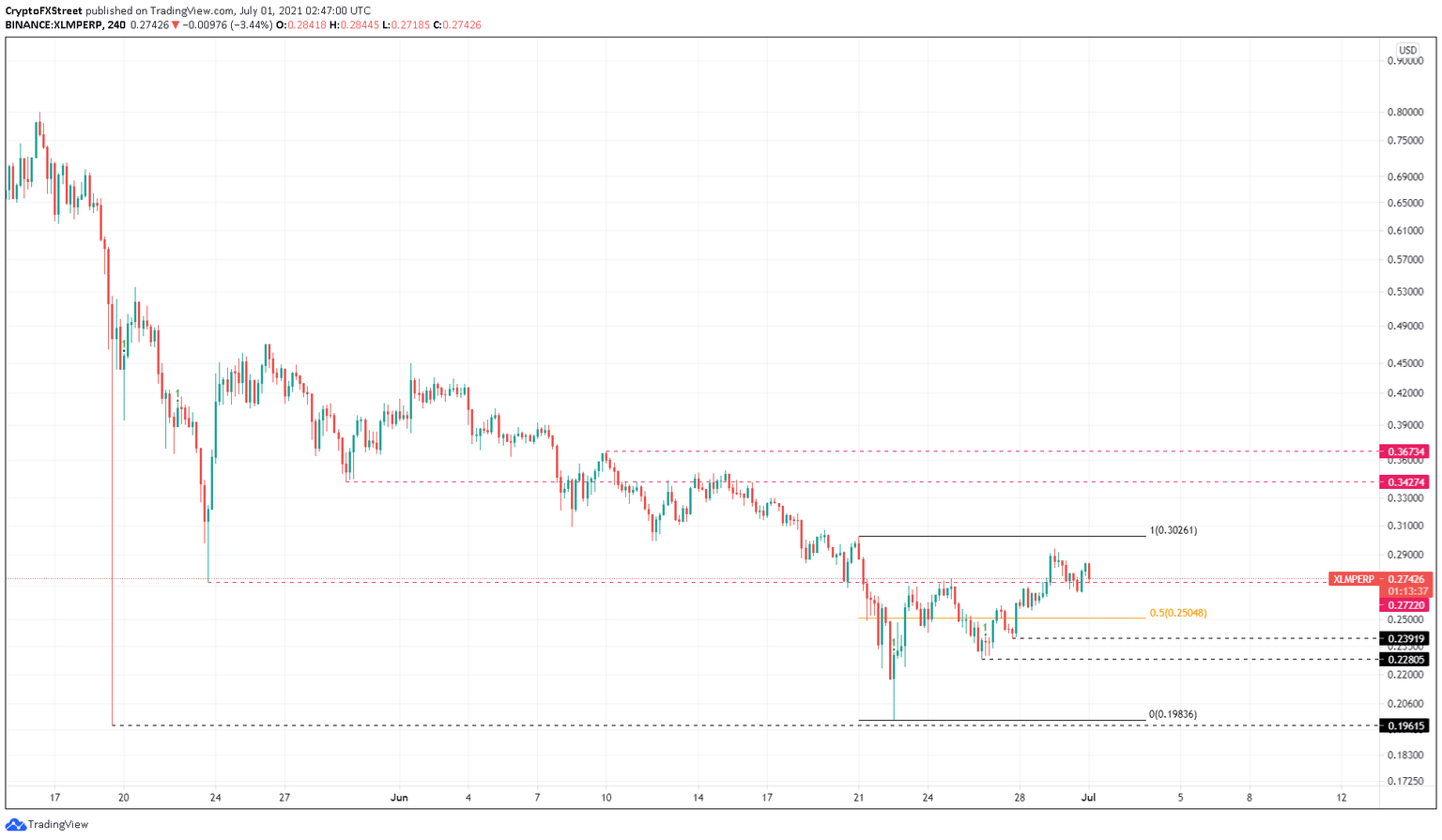 XLM/USDT 4-hour chart
