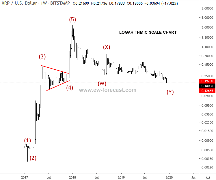 Ripple's XRP Elliott Wave Analysis 2020