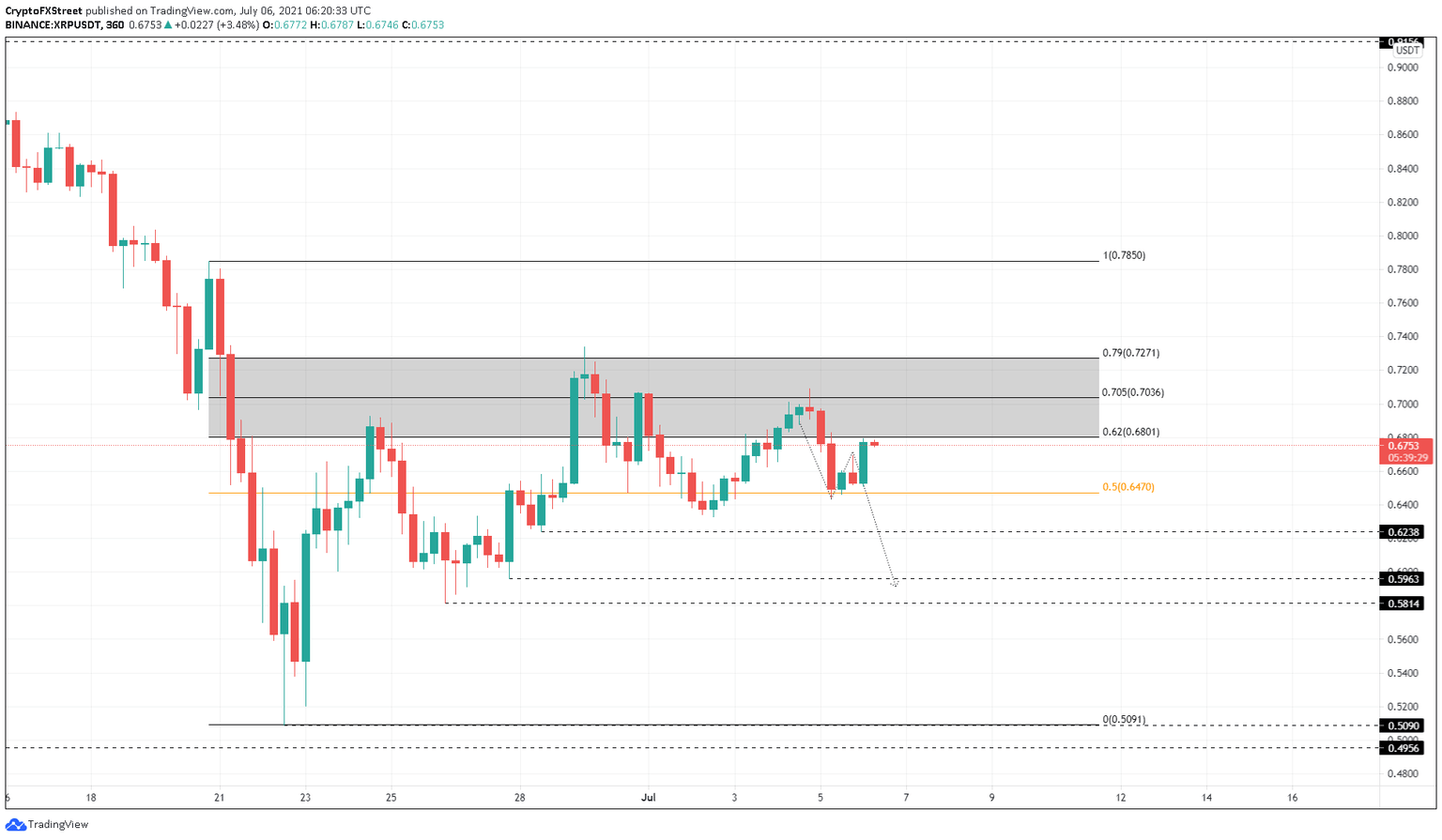 XRP/USDT 4-hour chart