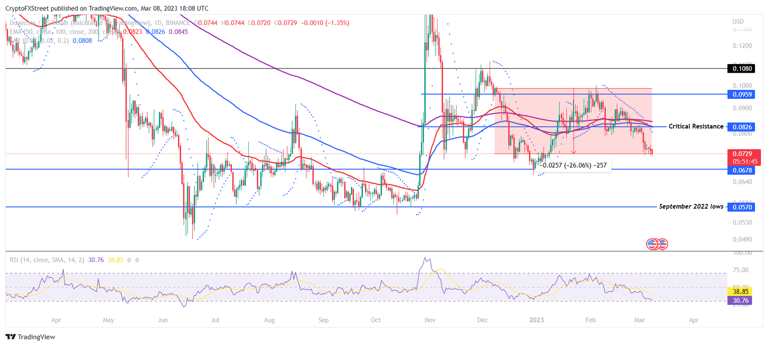DOGE/USD 1-day chart