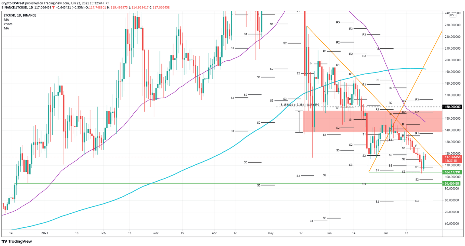 LTC/USD daily chart