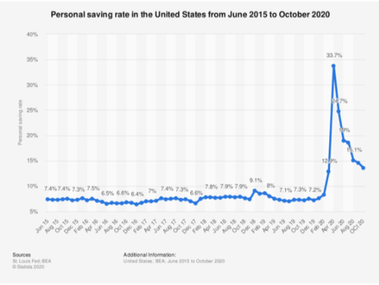US personal savings rate