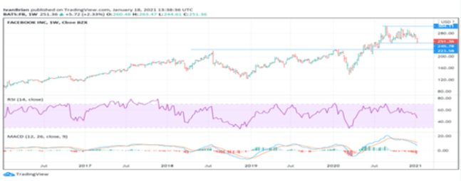 FB stock price chart