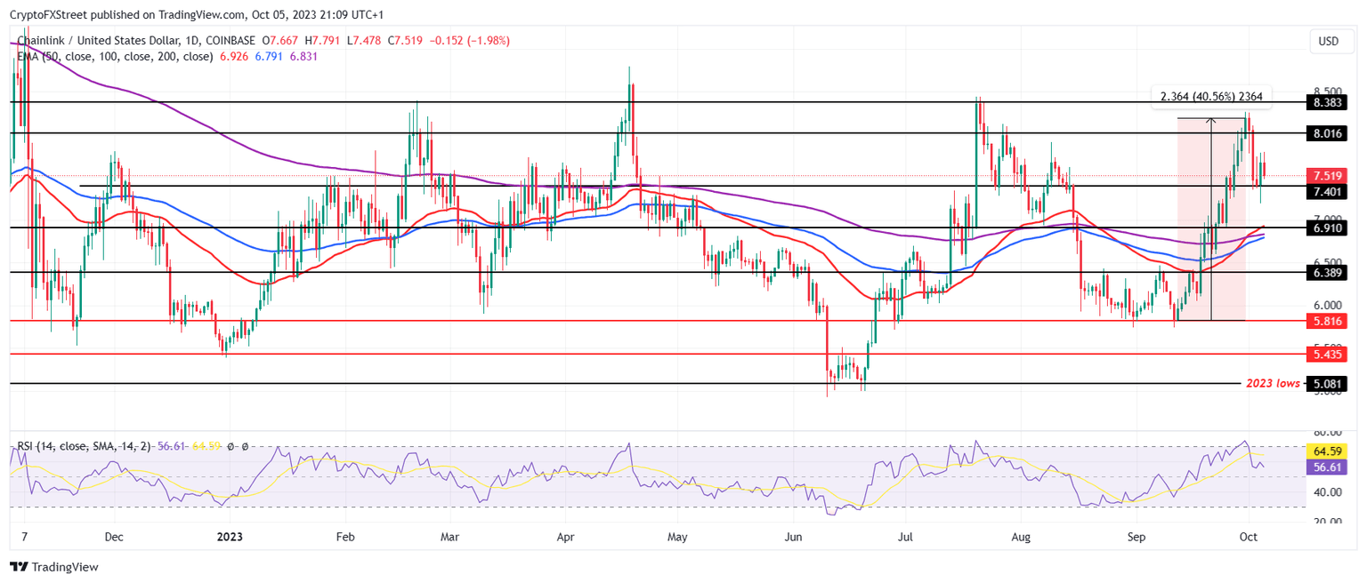 LINK/USD 1-day chart
