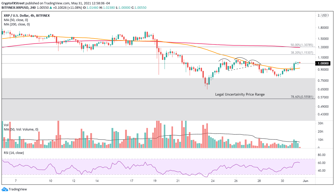 XRP/USD 4-hour chart