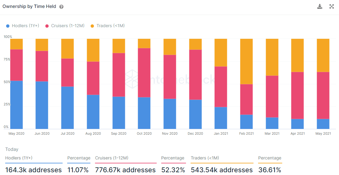 ADA Ownership by Time Held