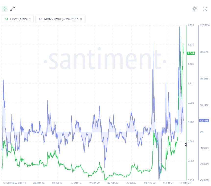 XRP MVRV ratio